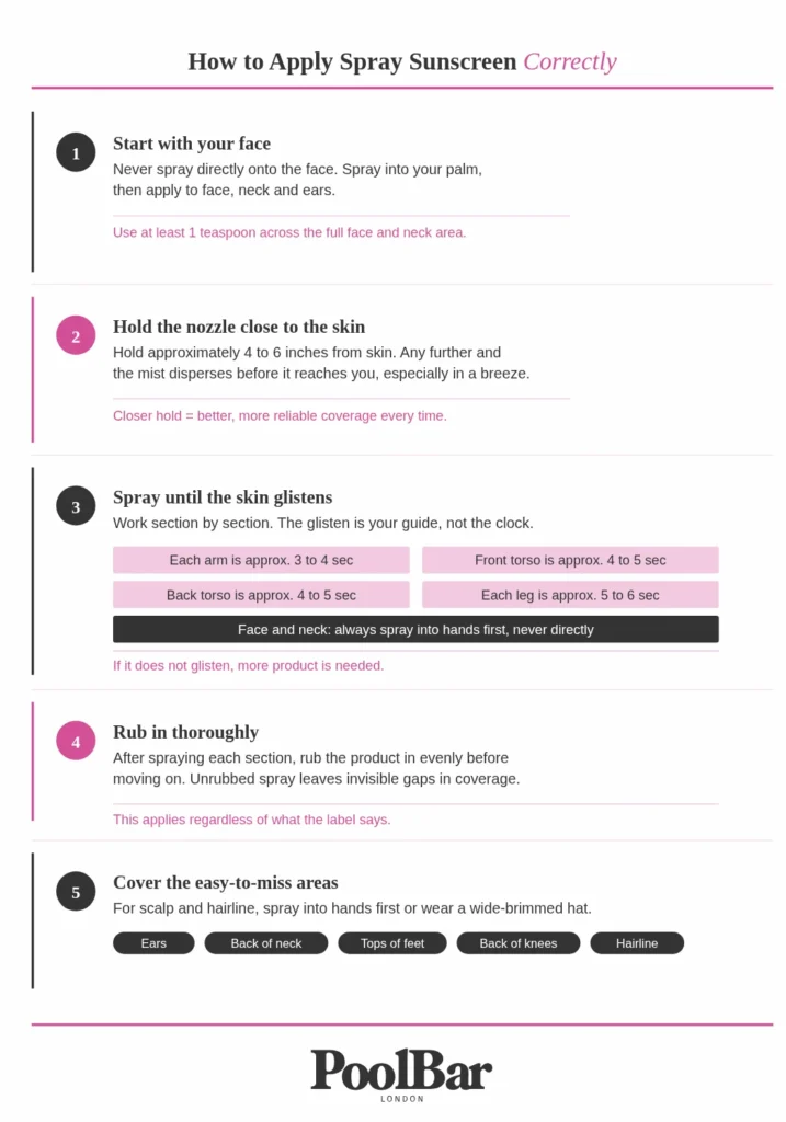 how to apply sunscreen correctly infographic poolbar london